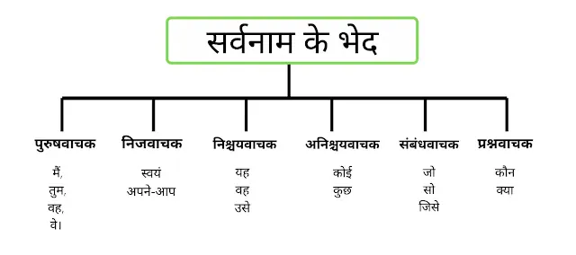sarvanam ke bhed, types of sarvanam, pronoun types in hindi
